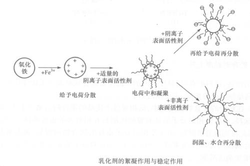 表面活性剂的功能